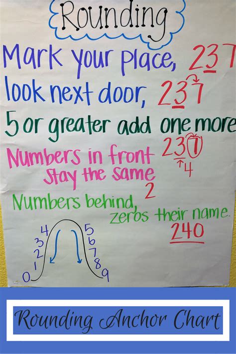 Revise and Edit might sound like the same thing, but this anchor chart shares the differences, and gives a helpful acronym to remember them Source Whats Skow-ing on in 4th Grade 19. . Rounding anchor chart 4th grade
